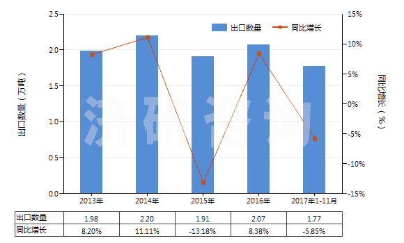2013-2017年11月中國(guó)聚四氟乙烯制非泡沫塑料板,片,箔(含膜及扁條,未用其他材料層壓,支撐或類似方法合制)(HS39209910)出口量及增速統(tǒng)計(jì) 2013-2017年11月中國(guó)聚四氟乙烯制非泡沫塑料板,片,箔(含膜及扁條,未用其他材料層壓,支撐或類似方法合制)(HS39209910)出口量及增速統(tǒng)計(jì)